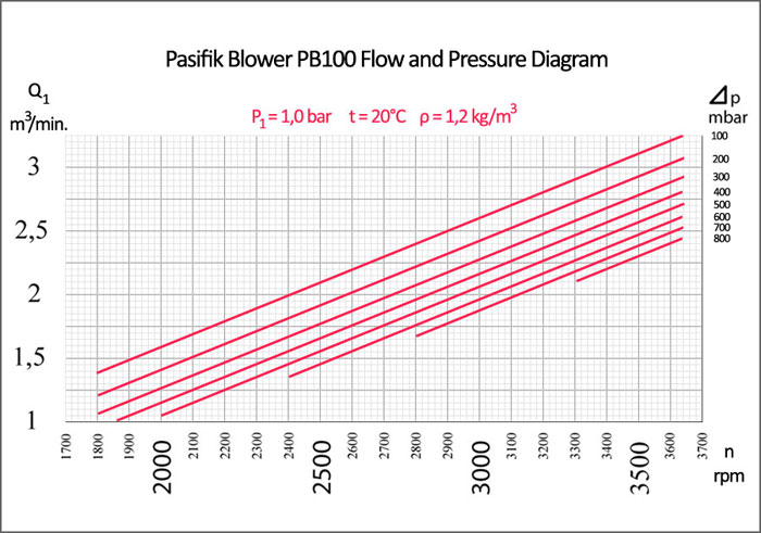 Pasifik PB100 Roots Blower Flow and Pressure Diagram Pasifik Roots Blower, PB100 Roots Blower flow and pressure diagram, pasifik roots blower air flow diagram, pasifik roots blower pressure diagram,