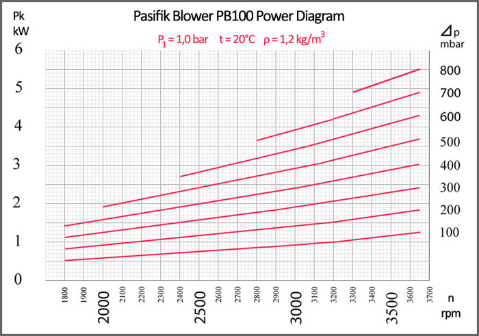 Pasifik PB100 Roots Blower Power Diagram Pasifik Roots Blower, PB100 Roots Blower power diagram, pasifik roots blower energy consumption