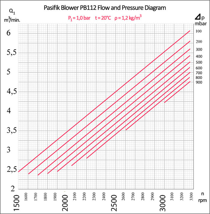 Pasifik PB112 Roots Blower Flow and Pressure Diagram Pasifik Roots Blower, PB112 Roots Blower flow and pressure diagram, pasifik blower air flow chart, pasifik blower pressure chart,