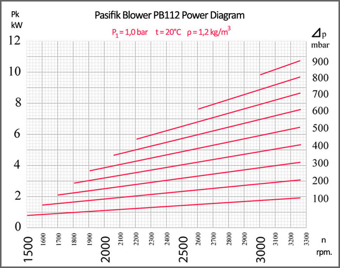 Pasifik PB112 Roots Blower Power Diagram Pasifik Roots Blower, PB112 Roots Blower power diagram, rotary blowers power diagram, rotary blower electrical motor power
