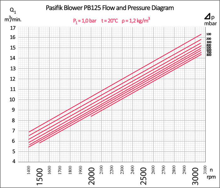 Pasifik PB125 Roots Blower Flow and Pressure Diagram Pasifik PB125 Roots Blower, Pasifik PB125 Roots Blower flow and pressure diagram, roots blower vacuum levels, rotary lobe pumps pressure diagram