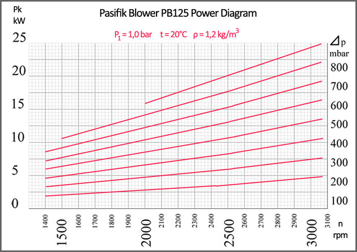 Pasifik PB125 Roots Blower Power Diagram Pasifik Roots Blower, PB125 Roots Blower power diagram, rotary lobe pump power diagram, rotary air blower electrical motor power