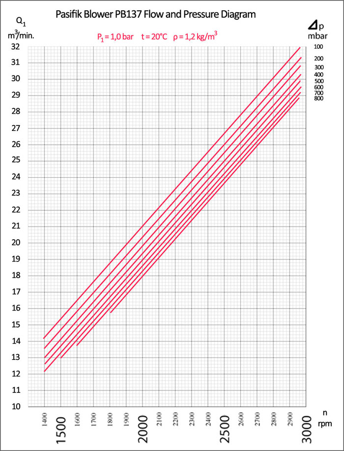 Pasifik PB137 Roots Blower Flow and Pressure Diagram Pasifik PB137 Roots Blower, Pasifik PB137 Roots Blower flow and pressure diagram, rotary lobe pumps pressure graphic, roots pump flow diagram