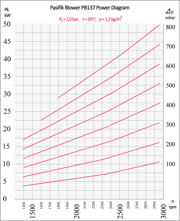 Pasifik PB137 Roots Blower Power Diagram Pasifik Roots Blower, PB137 Roots Blower power diagram, roots pump power diagram, roots blower pump electrical motor power