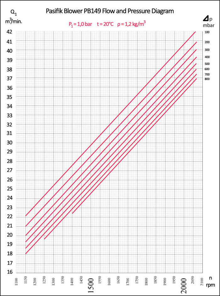 Pasifik PB149 Roots Blower Flow and Pressure Diagram Pasifik PB149 Roots Blower, Pasifik PB149 Roots Blower flow and pressure diagram, roots blower pressure levels, roots pump air flow diagram