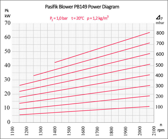 Pasifik PB149 Roots Blower Power Diagram Pasifik Roots Blower, PB149 Roots Blower power diagram, two-lobe roots blower electrical motor power