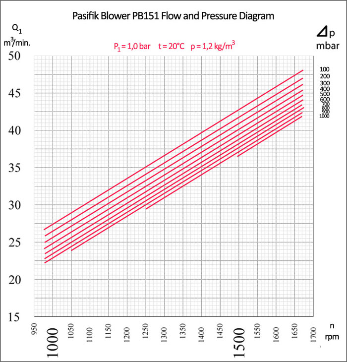 Pasifik PB151 Roots Blower Flow and Pressure Diagram Pasifik PB151 Roots Blower, Pasifik PB151 Roots Blower flow and pressure diagram, roots pump pressure diagrams, roots pump air flow chart