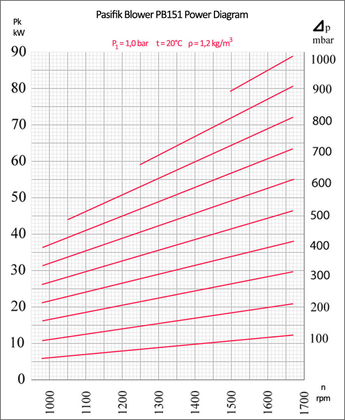 Pasifik PB151 Roots Blower Power Diagram Pasifik Roots Blower, PB151 Roots Blower power diagram, two-lobe roots blower electrical consumption