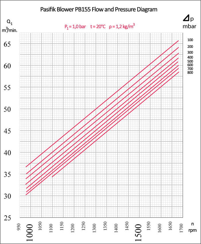 Pasifik PB155 Roots Blower Flow and Pressure Diagram Pasifik PB155 Roots Blower, Pasifik PB155 Roots Blower flow and pressure diagram, two-lobe roots blower air flow diagram, rotary lobe pumps pressure chart