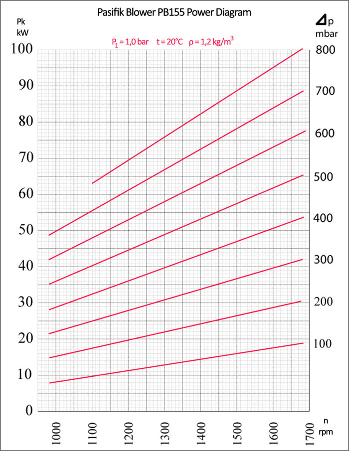 Pasifik PB155 Roots Blower Power Diagram Pasifik Roots Blower, PB155 Roots Blower power diagram, rotary lobe pump electrical consumption