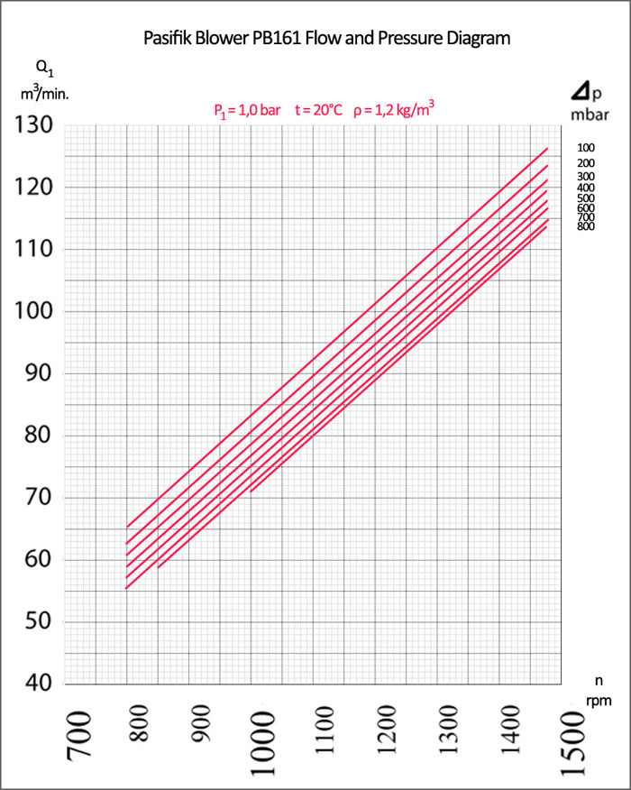 Pasifik PB161 Roots Blower Flow and Pressure Diagram Pasifik PB161 Roots Blower, Pasifik PB161 Roots Blower flow and pressure diagram, roots blower pressure table, roots blower flow table, pressure ratios diagram, bi-lobe roots blower flow diagram, roots blower air flow rate chart, pasifik blower air flow graphic