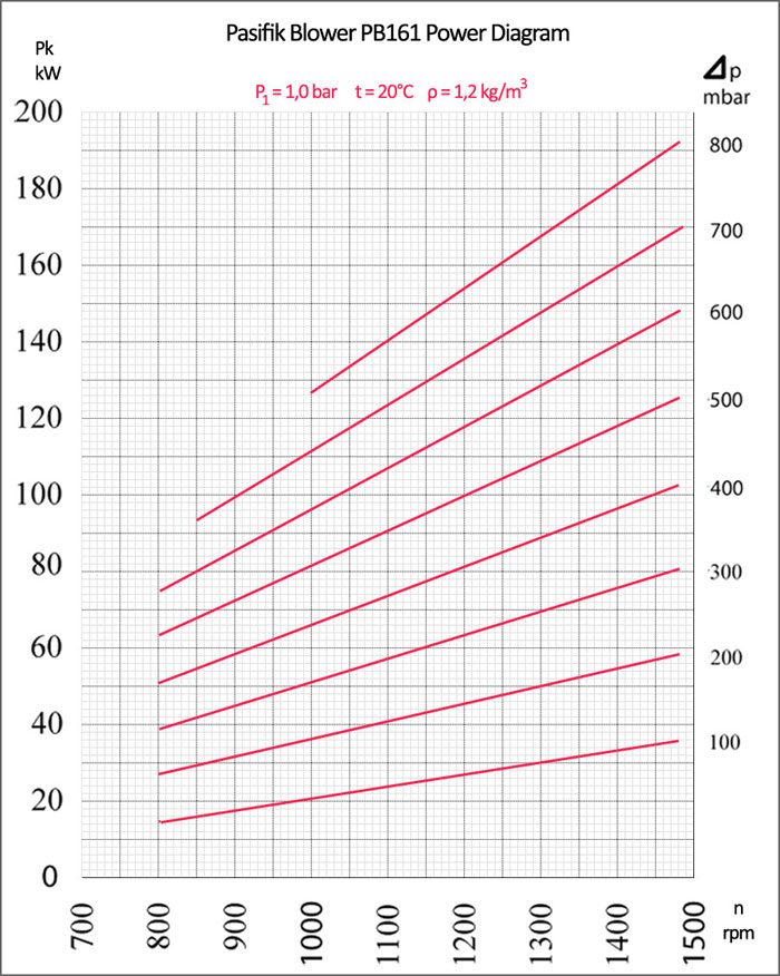 Pasifik PB161 Roots Blower Power Diagram Pasifik Roots Blower, PB161 Roots Blower power diagram, bi-lobe roots blower electrical consumption, rotary blowers motor power, rotary blowers power table