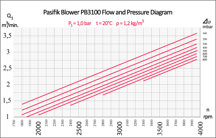 Pasifik Roots Blower, PB3100 Roots Blower flow and pressure diagram, pasifik roots blower air flow diagram, pasifik roots blower pressure diagram,