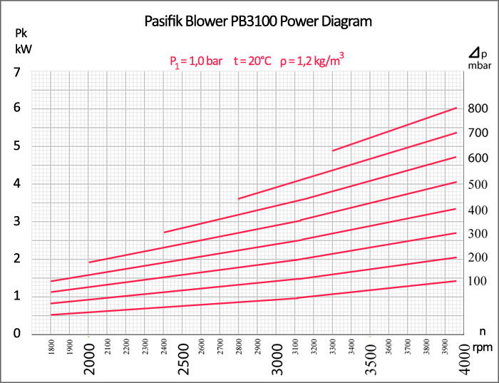 Pasifik Roots Blower, PB3100 Roots Blower power diagram, pasifik roots blower energy consumption