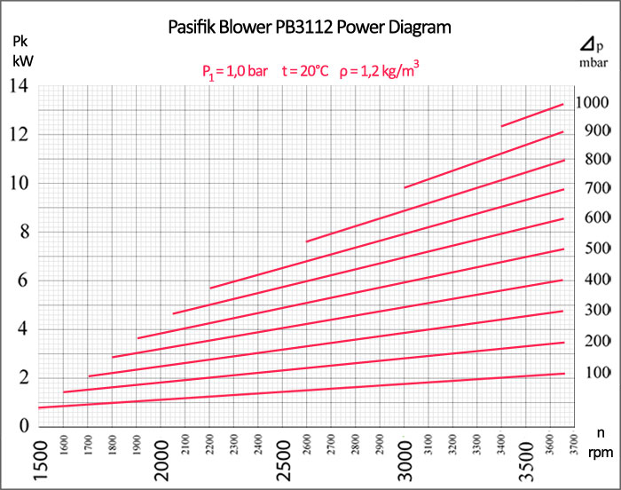 Pasifik Roots Blower, PB3112 Roots Blower power diagram, rotary blowers power diagram, rotary blower electrical motor power