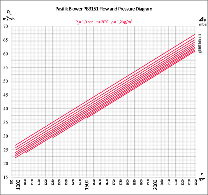 Pasifik PB3151 Roots Blower, Pasifik PB3151 Roots Blower flow and pressure diagram, roots pump pressure diagrams, roots pump air flow chart