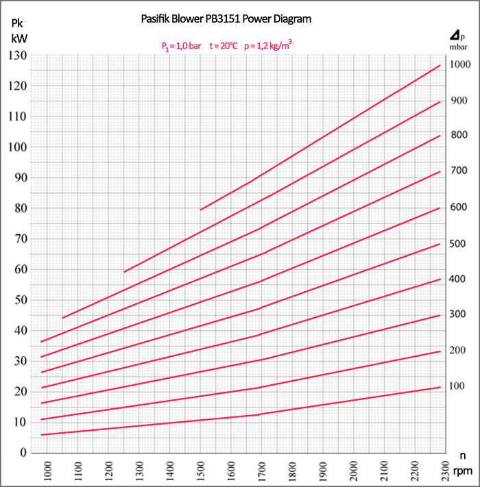 Pasifik Roots Blower, PB3151 Roots Blower power diagram, two-lobe roots blower electrical consumption
