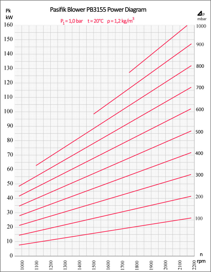 Pasifik Roots Blower, PB3155 Roots Blower power diagram, rotary lobe pump electrical consumption