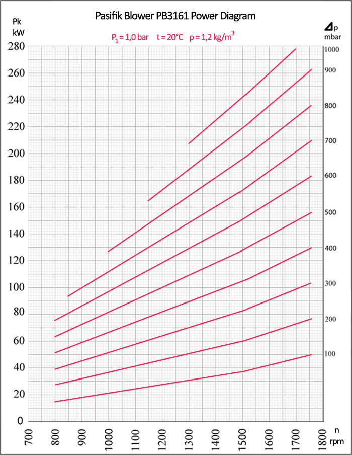 Pasifik Roots Blower, PB3161 Roots Blower power diagram, bi-lobe roots blower electrical consumption, rotary blowers motor power, rotary blowers power table